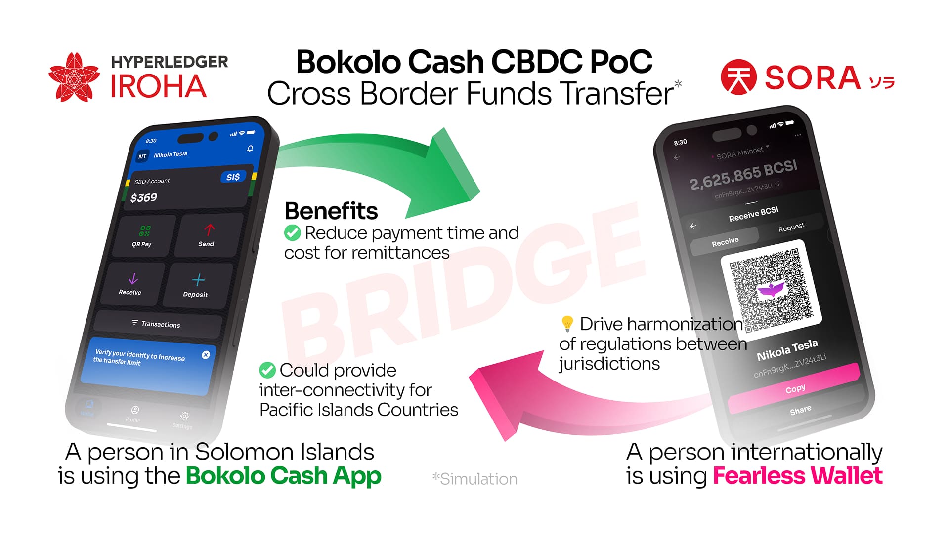 Bokolo Cash CBDC Cross Border Funds Transfer