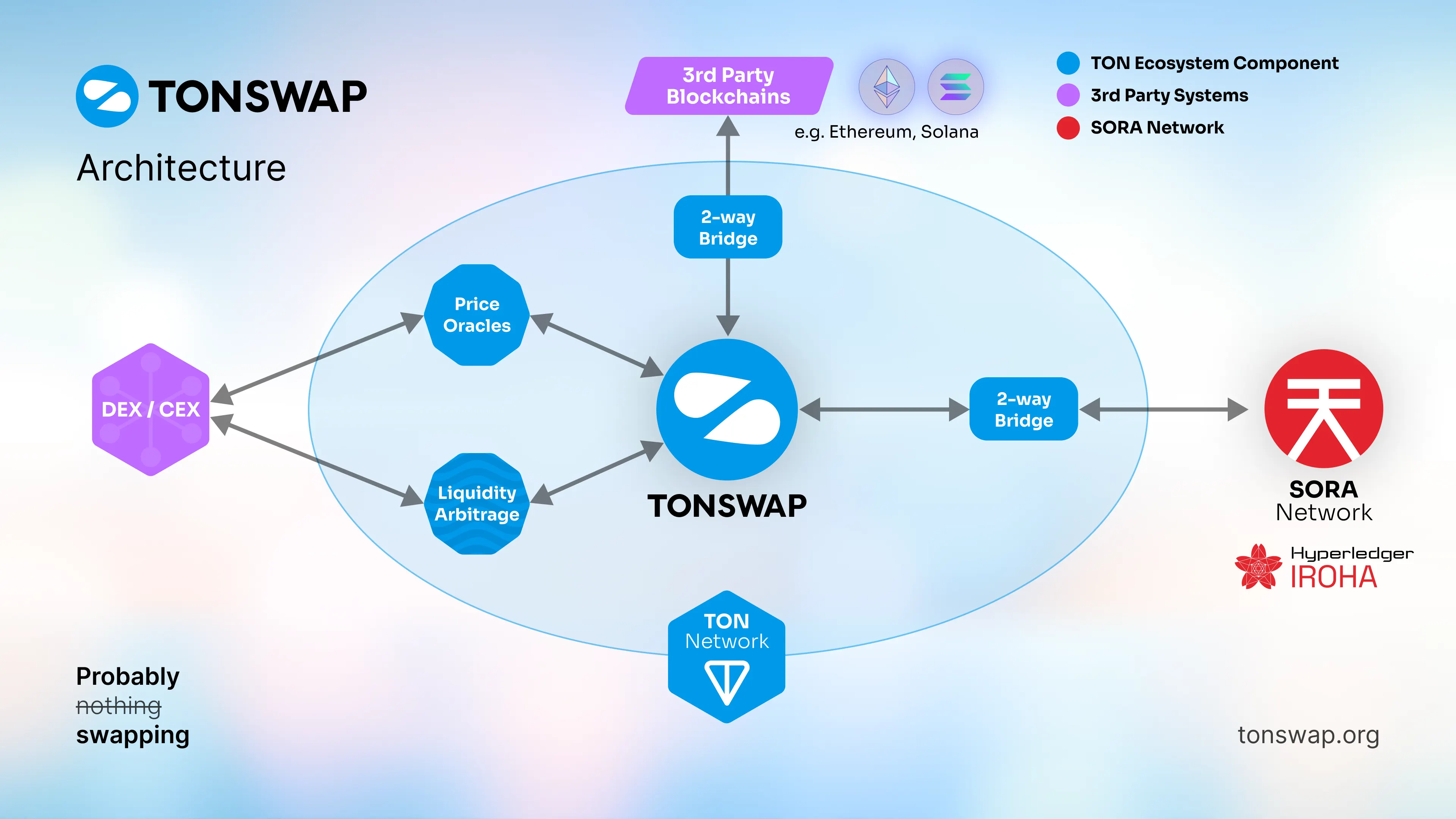 Tonswap architecture
